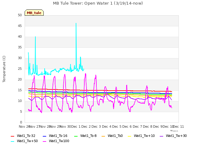 plot of MB Tule Tower: Open Water 1 (3/19/14-now)