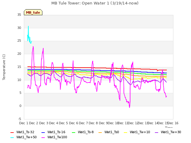 plot of MB Tule Tower: Open Water 1 (3/19/14-now)