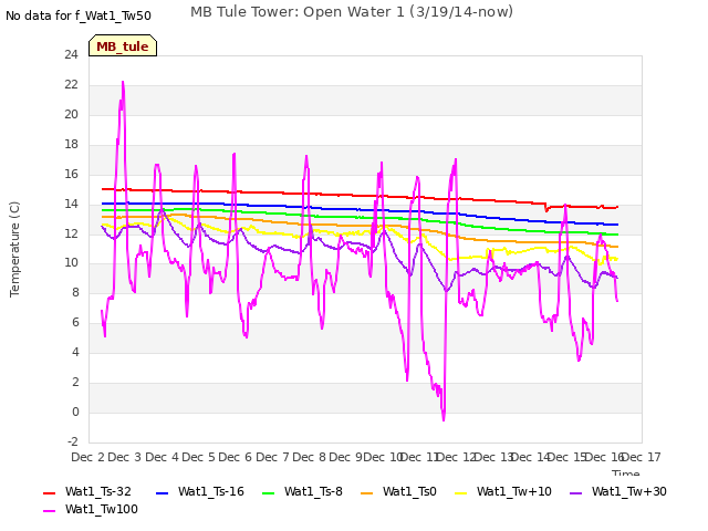 plot of MB Tule Tower: Open Water 1 (3/19/14-now)