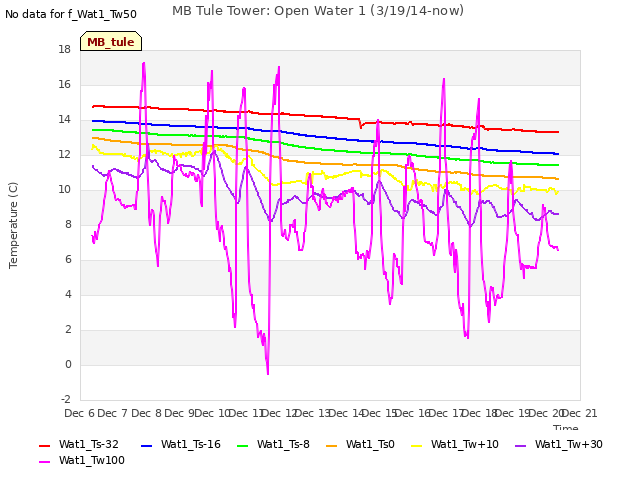 plot of MB Tule Tower: Open Water 1 (3/19/14-now)