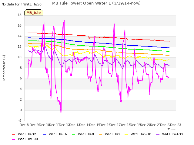 plot of MB Tule Tower: Open Water 1 (3/19/14-now)