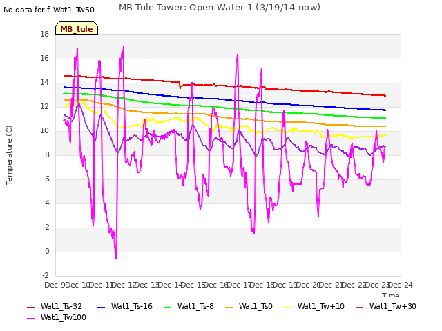 plot of MB Tule Tower: Open Water 1 (3/19/14-now)