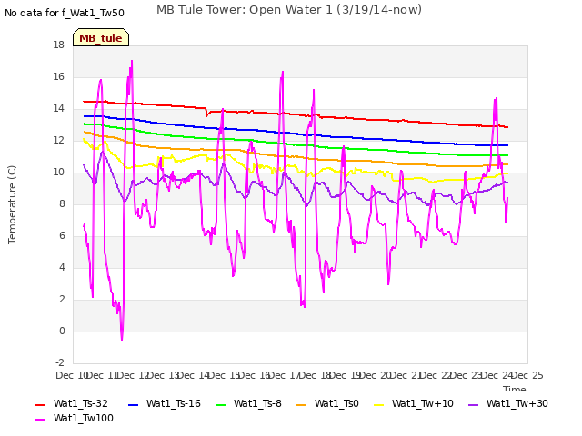 plot of MB Tule Tower: Open Water 1 (3/19/14-now)