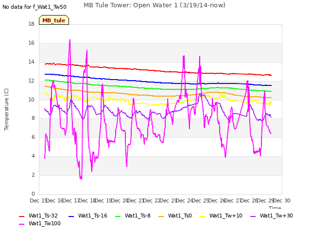 plot of MB Tule Tower: Open Water 1 (3/19/14-now)