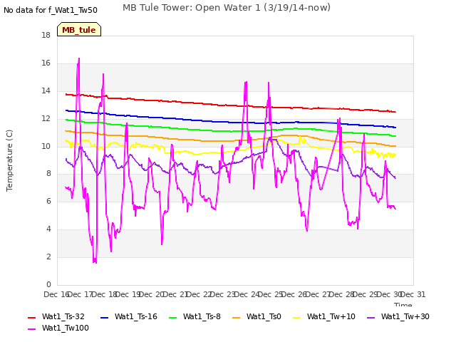 plot of MB Tule Tower: Open Water 1 (3/19/14-now)