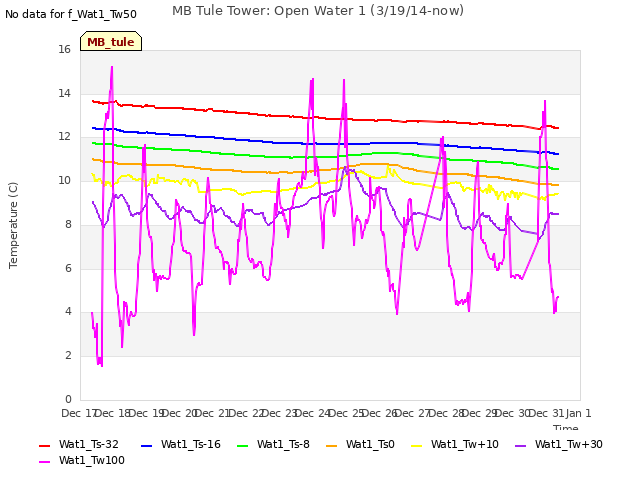 plot of MB Tule Tower: Open Water 1 (3/19/14-now)