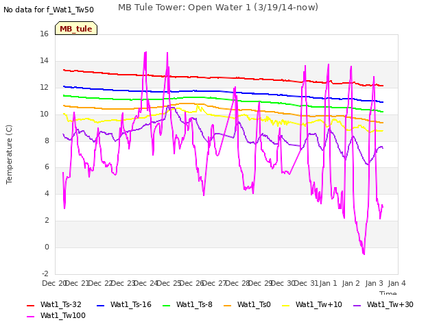 plot of MB Tule Tower: Open Water 1 (3/19/14-now)