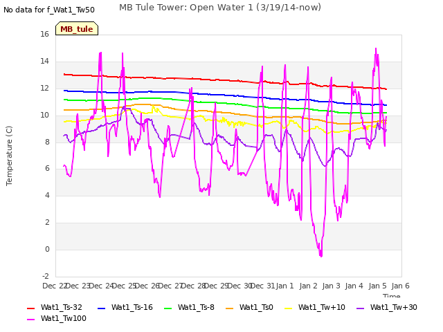 plot of MB Tule Tower: Open Water 1 (3/19/14-now)