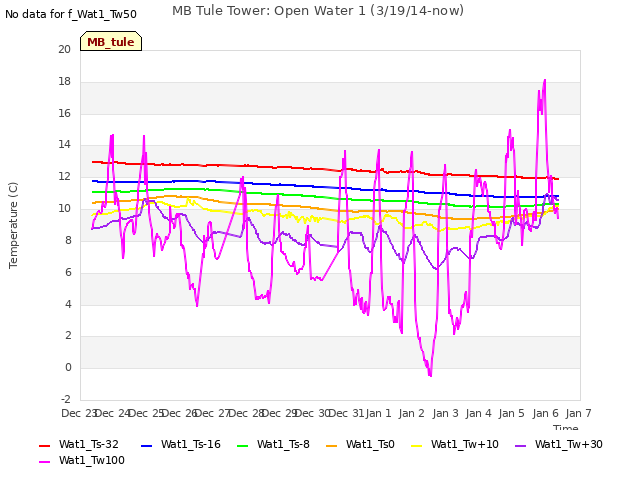 plot of MB Tule Tower: Open Water 1 (3/19/14-now)