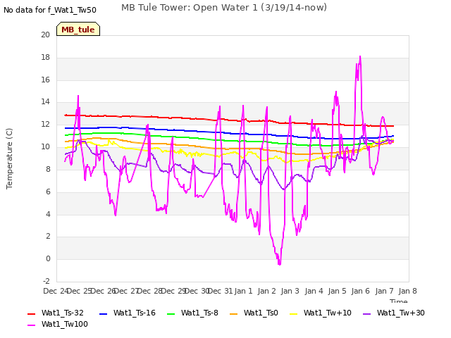 plot of MB Tule Tower: Open Water 1 (3/19/14-now)