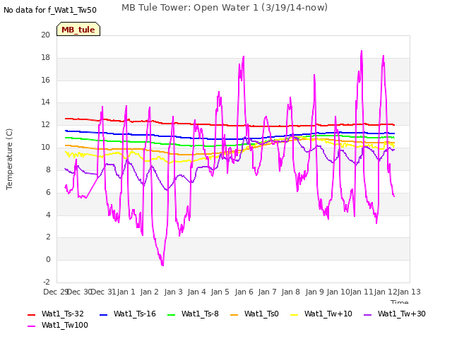 plot of MB Tule Tower: Open Water 1 (3/19/14-now)