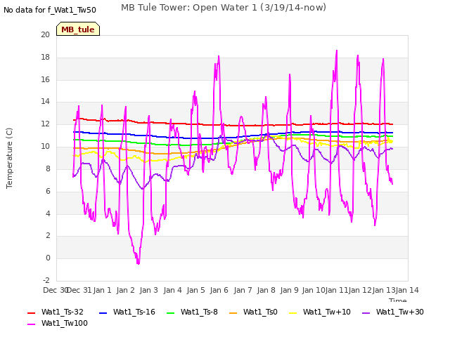 plot of MB Tule Tower: Open Water 1 (3/19/14-now)