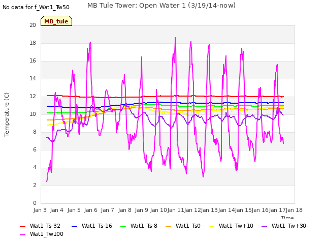 plot of MB Tule Tower: Open Water 1 (3/19/14-now)