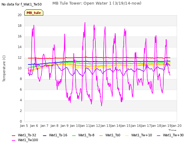 plot of MB Tule Tower: Open Water 1 (3/19/14-now)