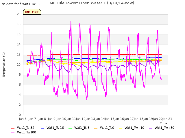 plot of MB Tule Tower: Open Water 1 (3/19/14-now)