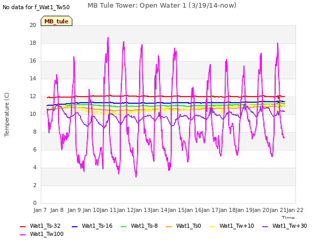 plot of MB Tule Tower: Open Water 1 (3/19/14-now)