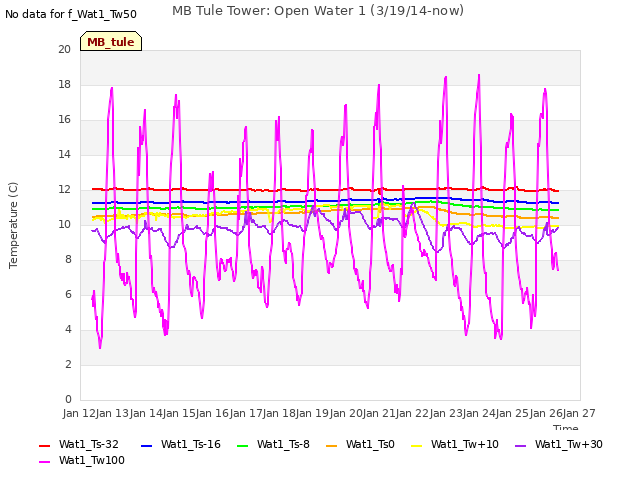 plot of MB Tule Tower: Open Water 1 (3/19/14-now)