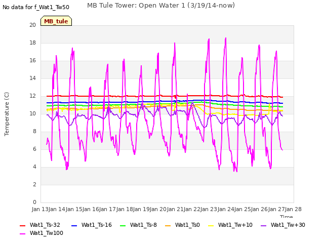 plot of MB Tule Tower: Open Water 1 (3/19/14-now)