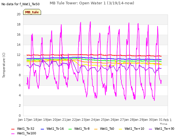 plot of MB Tule Tower: Open Water 1 (3/19/14-now)