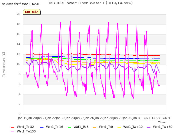 plot of MB Tule Tower: Open Water 1 (3/19/14-now)