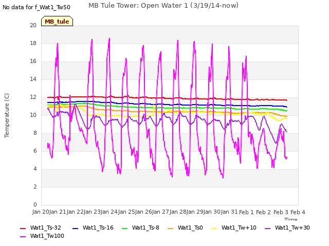 plot of MB Tule Tower: Open Water 1 (3/19/14-now)