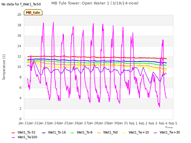 plot of MB Tule Tower: Open Water 1 (3/19/14-now)