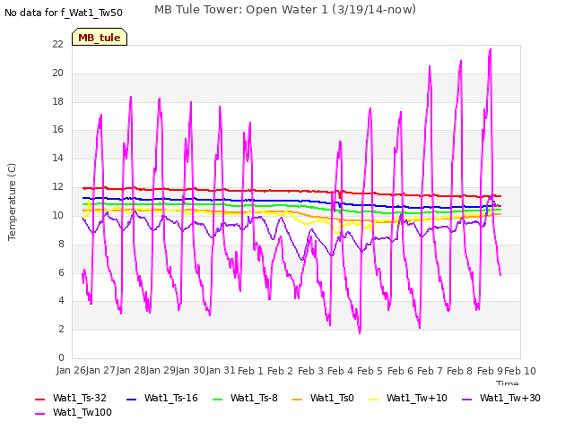 plot of MB Tule Tower: Open Water 1 (3/19/14-now)