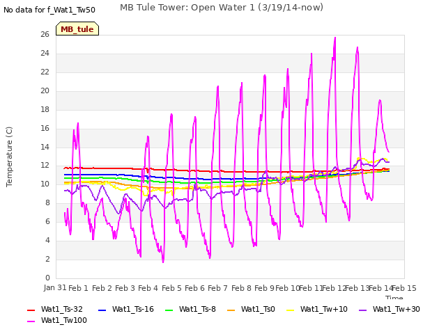 plot of MB Tule Tower: Open Water 1 (3/19/14-now)