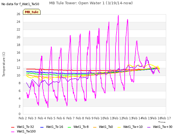 plot of MB Tule Tower: Open Water 1 (3/19/14-now)