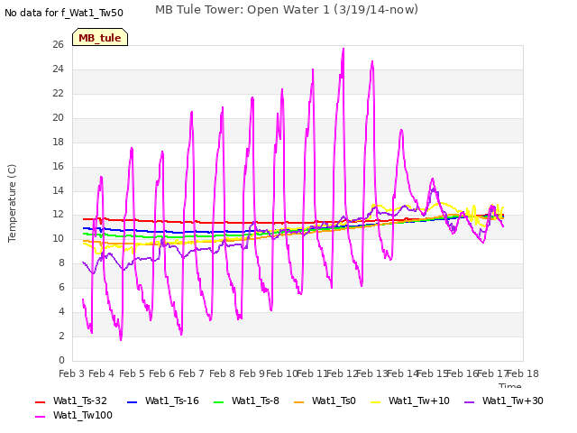 plot of MB Tule Tower: Open Water 1 (3/19/14-now)