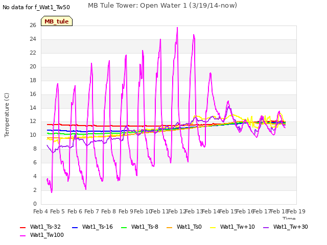 plot of MB Tule Tower: Open Water 1 (3/19/14-now)