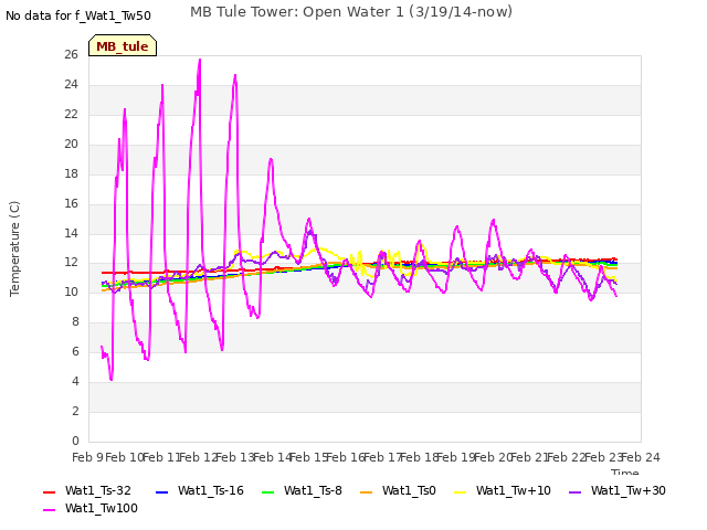 plot of MB Tule Tower: Open Water 1 (3/19/14-now)