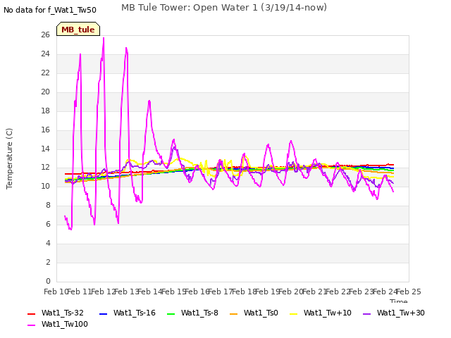 plot of MB Tule Tower: Open Water 1 (3/19/14-now)