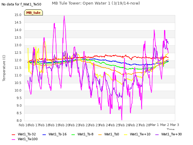 plot of MB Tule Tower: Open Water 1 (3/19/14-now)