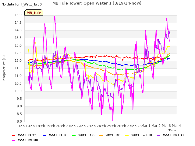 plot of MB Tule Tower: Open Water 1 (3/19/14-now)