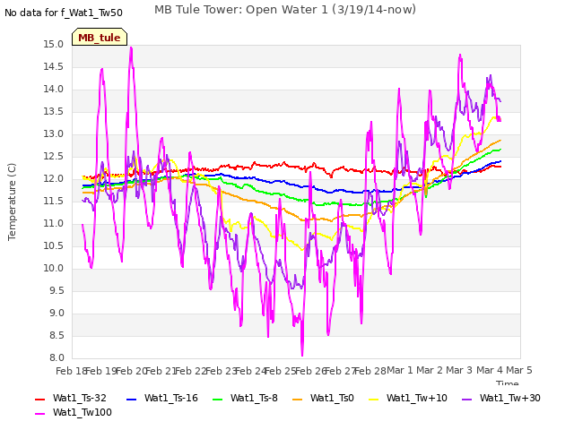 plot of MB Tule Tower: Open Water 1 (3/19/14-now)