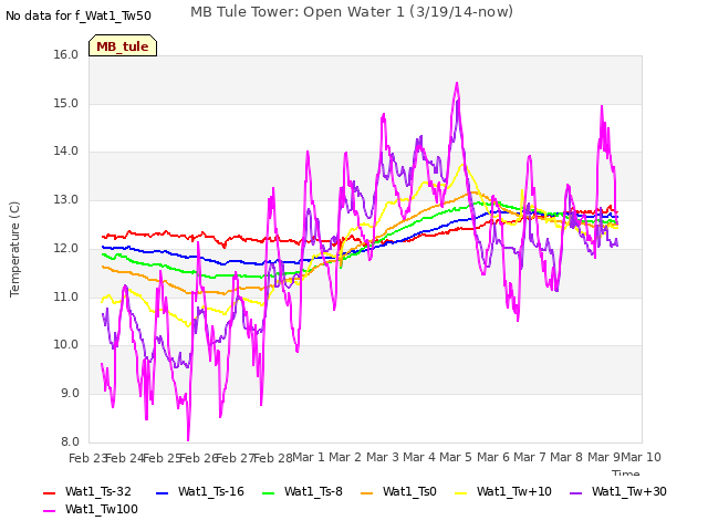 plot of MB Tule Tower: Open Water 1 (3/19/14-now)