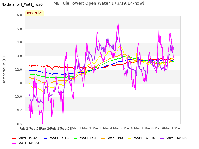 plot of MB Tule Tower: Open Water 1 (3/19/14-now)