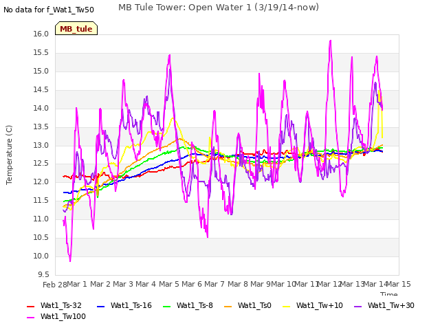 plot of MB Tule Tower: Open Water 1 (3/19/14-now)