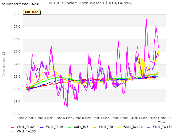 plot of MB Tule Tower: Open Water 1 (3/19/14-now)