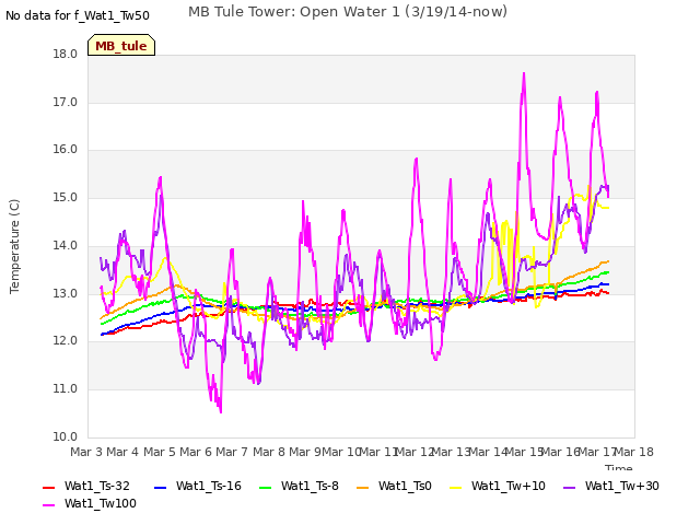 plot of MB Tule Tower: Open Water 1 (3/19/14-now)