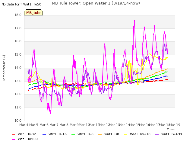 plot of MB Tule Tower: Open Water 1 (3/19/14-now)