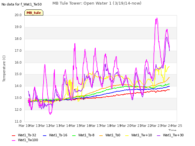 plot of MB Tule Tower: Open Water 1 (3/19/14-now)