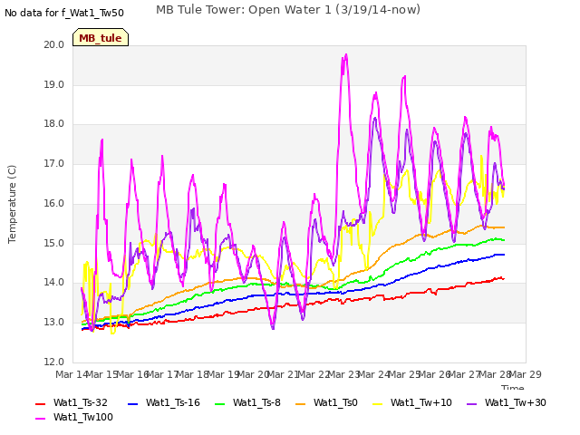 plot of MB Tule Tower: Open Water 1 (3/19/14-now)