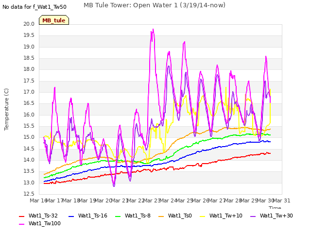 plot of MB Tule Tower: Open Water 1 (3/19/14-now)