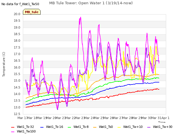 plot of MB Tule Tower: Open Water 1 (3/19/14-now)