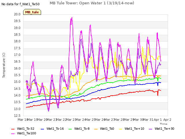 plot of MB Tule Tower: Open Water 1 (3/19/14-now)