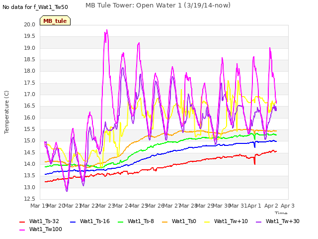 plot of MB Tule Tower: Open Water 1 (3/19/14-now)