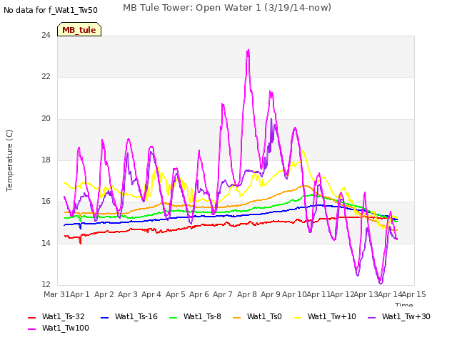 plot of MB Tule Tower: Open Water 1 (3/19/14-now)