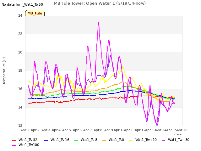 plot of MB Tule Tower: Open Water 1 (3/19/14-now)